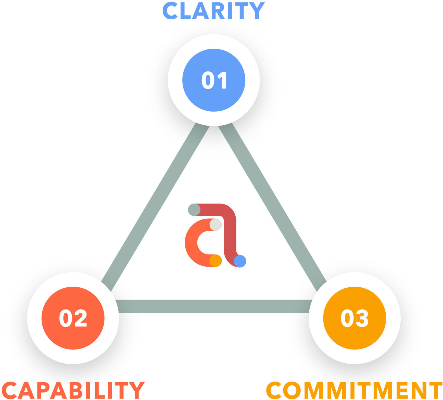 accountability compass